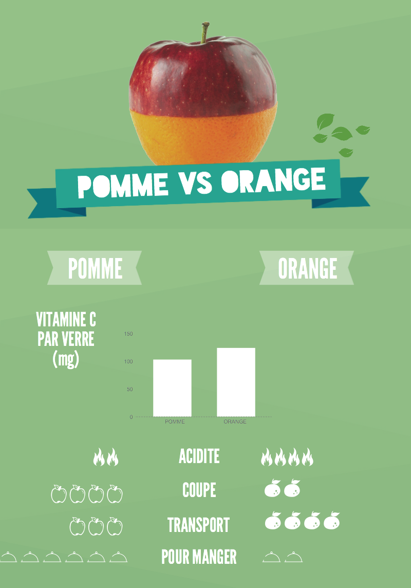 Infographics Pomme vs Orange